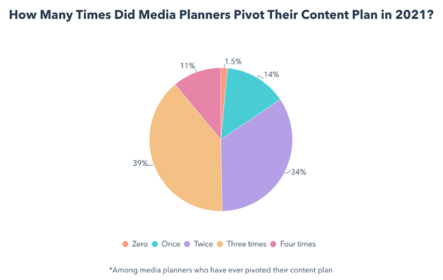 the number of times media planners pivoted content