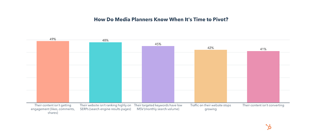 reasons its time to pivot a content plan chart