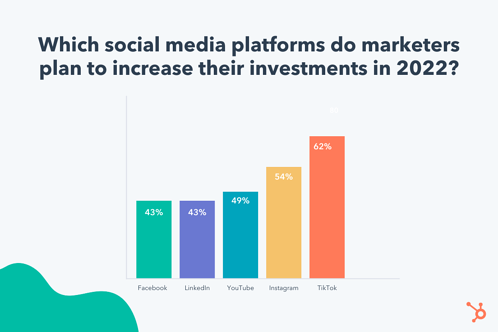 The TikTok algorithm: Which social media platforms marketers plan to increase their investment in