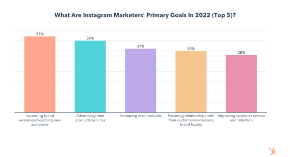 primary goals of instagram marketers