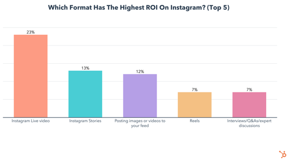 which instagram formats provide ROI