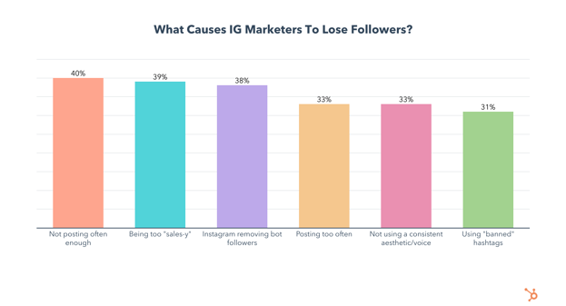 what causes instagram accounts to lose followers