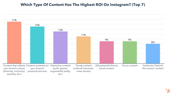 content types with the highest ROI