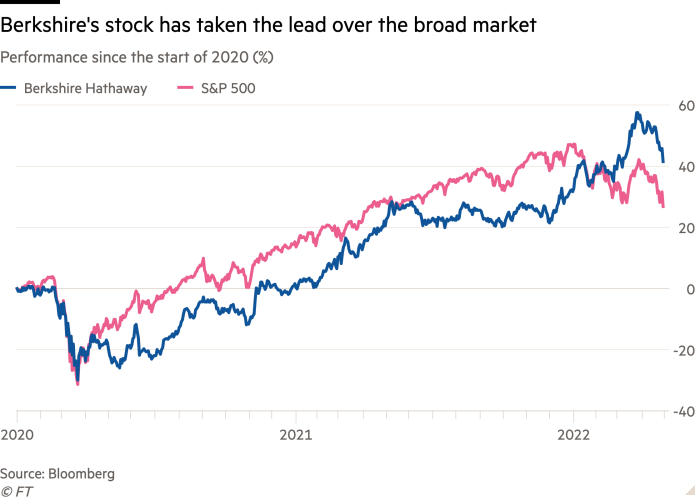 Performance line chart (%) since early 2020 shows Berkshire stock outperforming the market