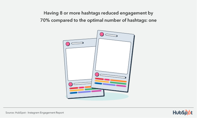 Having 8 or more hashtags reduced engagement by 70% compared to the optimal number of hashtags: one. 