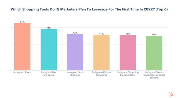 What tools Instagram marketers plan to leverage for the first time