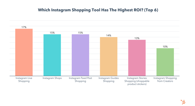 Which Instagram tool has the highest ROI