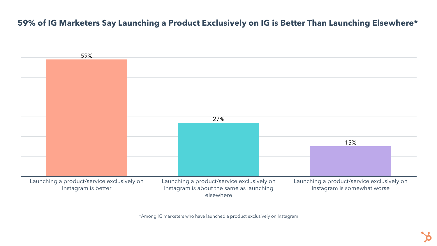Brands say posting products on Instagram is more effective than just e-commerce