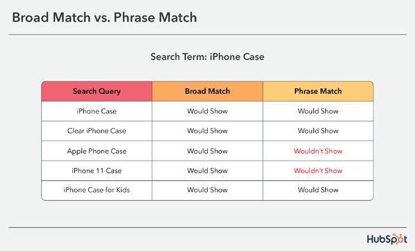 Table showing the difference between broad match and phrase match 