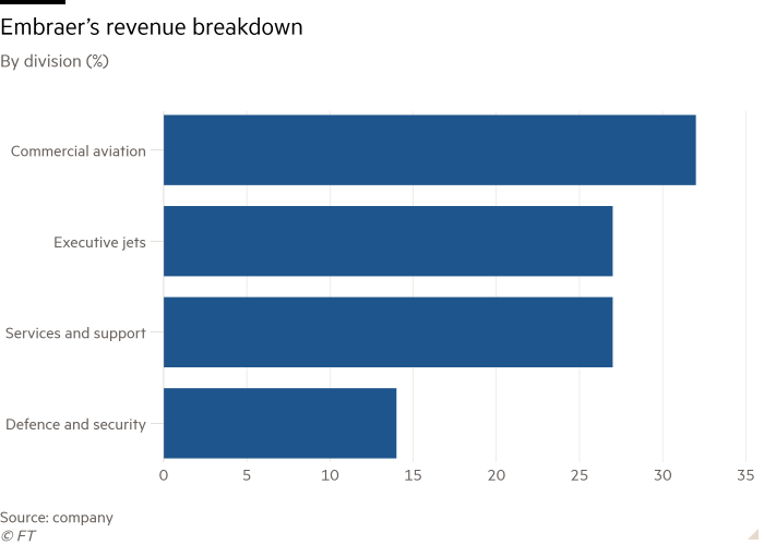 Bar chart by sector (%) showing Embraer revenue breakdown