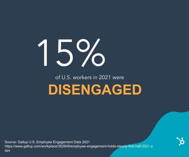 15% of US employees were disengaged in 2021
