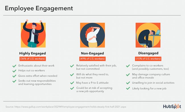 Examples of different levels of employee engagement