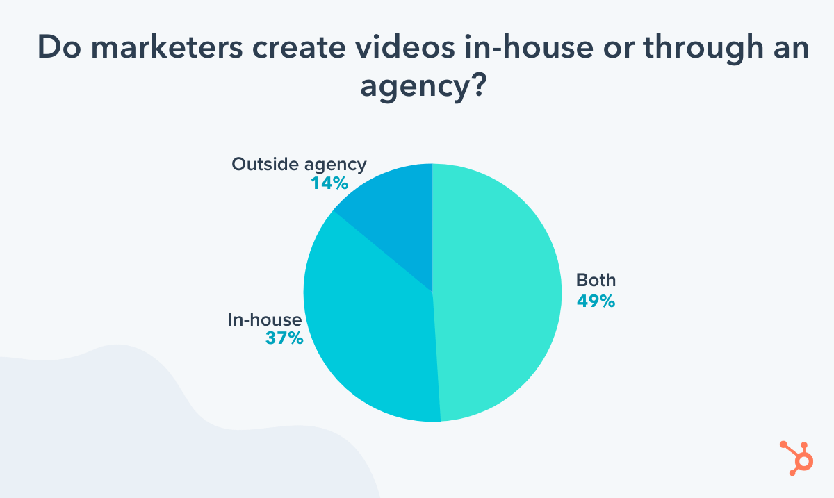 do marketers create videos in-house according to hubspot research