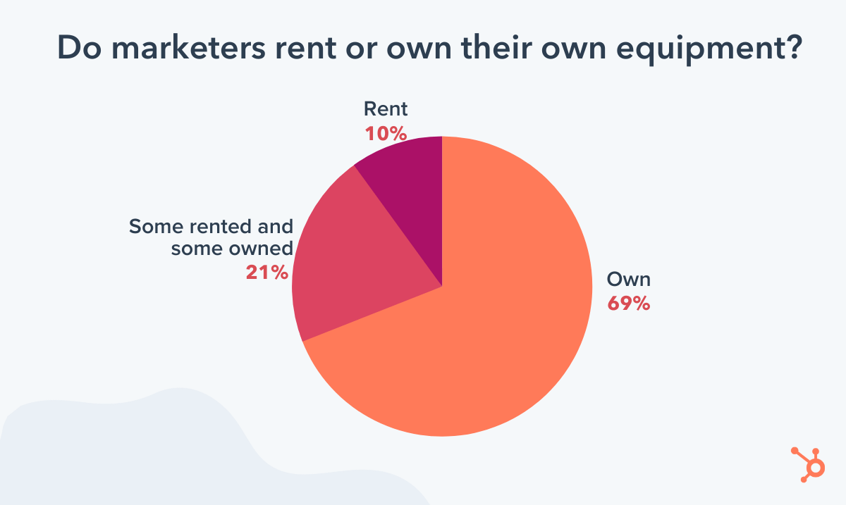 do marketers rent video equipment or own according to hubspot