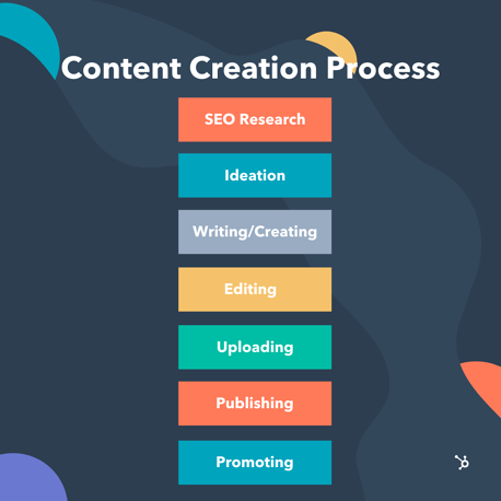 The content creation process