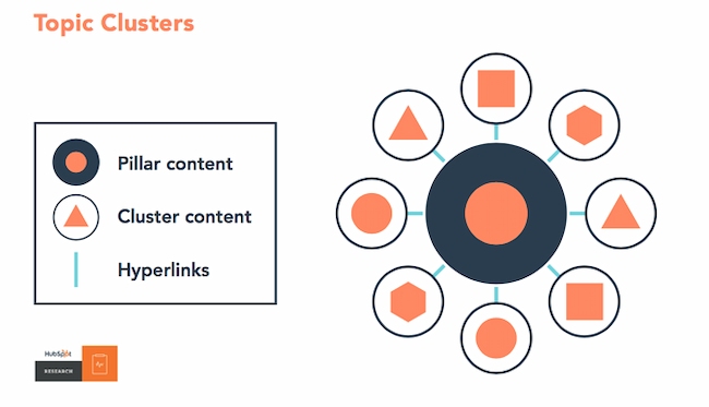 Content creation process: Topic clusters