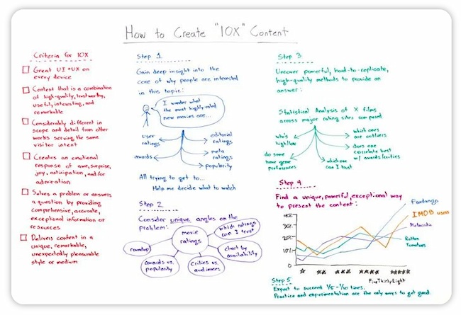 Content creation example: Whiteboard Friday