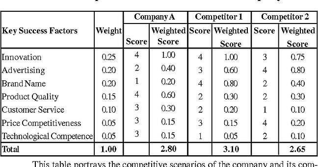 competitive matrix type: competitive profile matrix