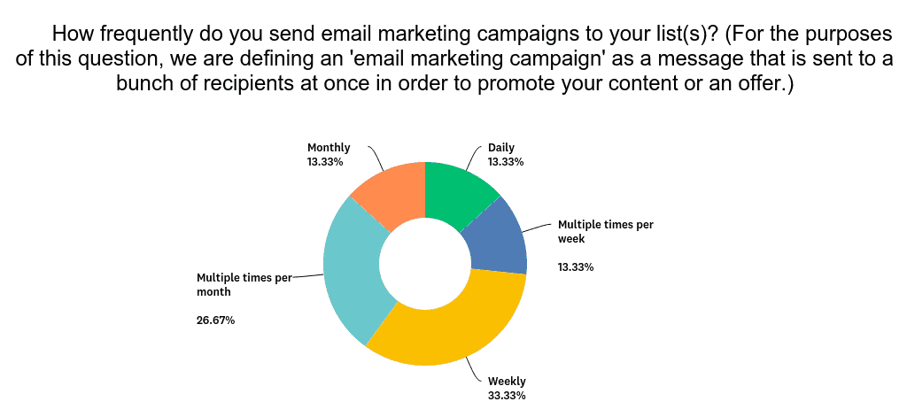 Email Marketing Statistics: Graph showing how often emails are sent