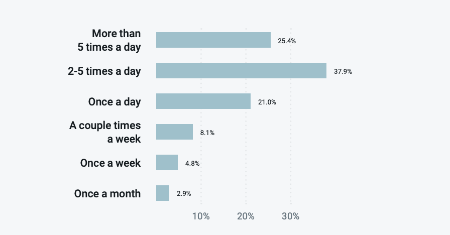 Email Marketing Statistics: How Often Consumers View Emails