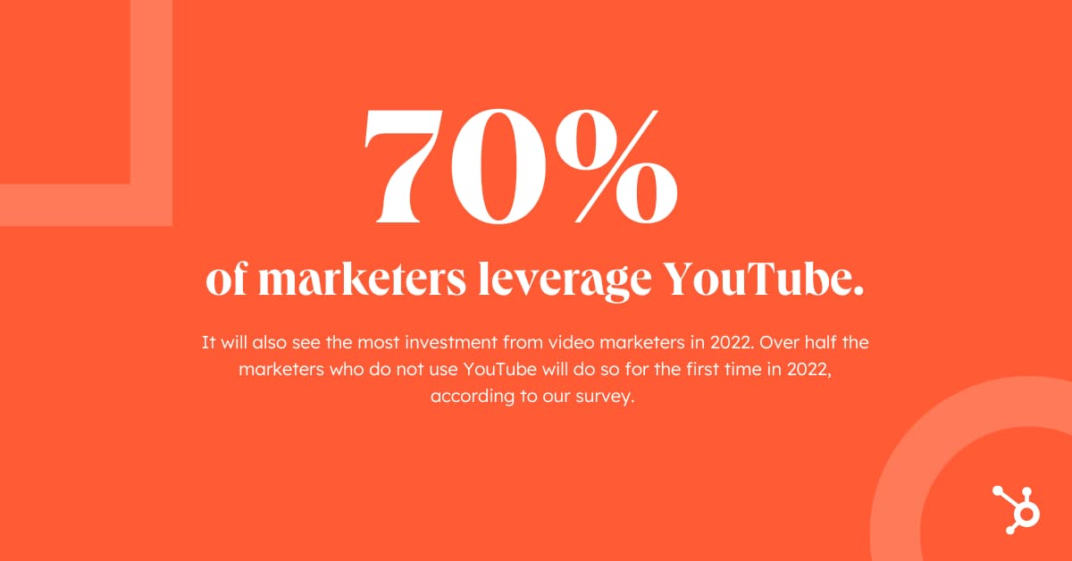 Statistics show that 70% of marketers utilize YouTube. 