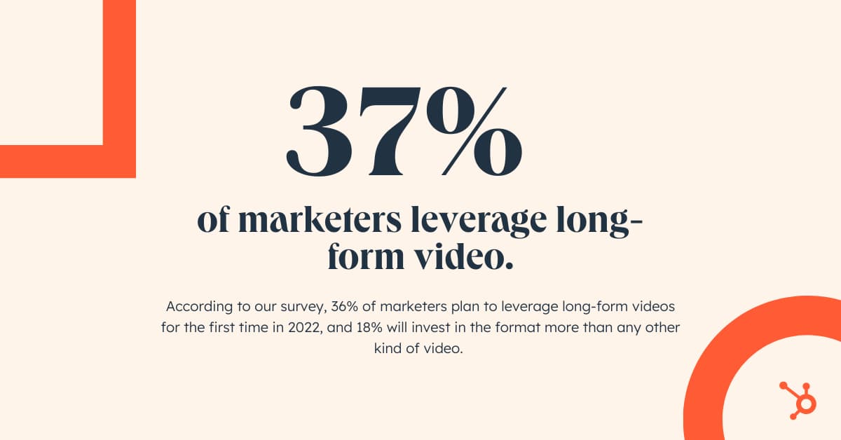 Statistics show that 37% of marketers use long videos.