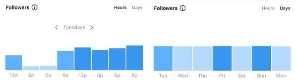 instagram insights for best time and day to post on instagram to increase engagement rate