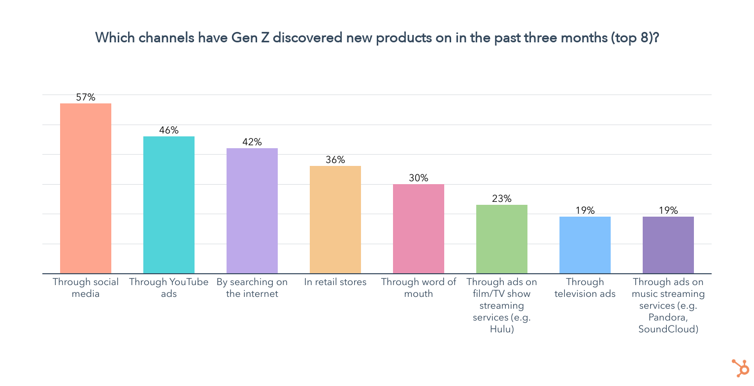 gen z product discover channels