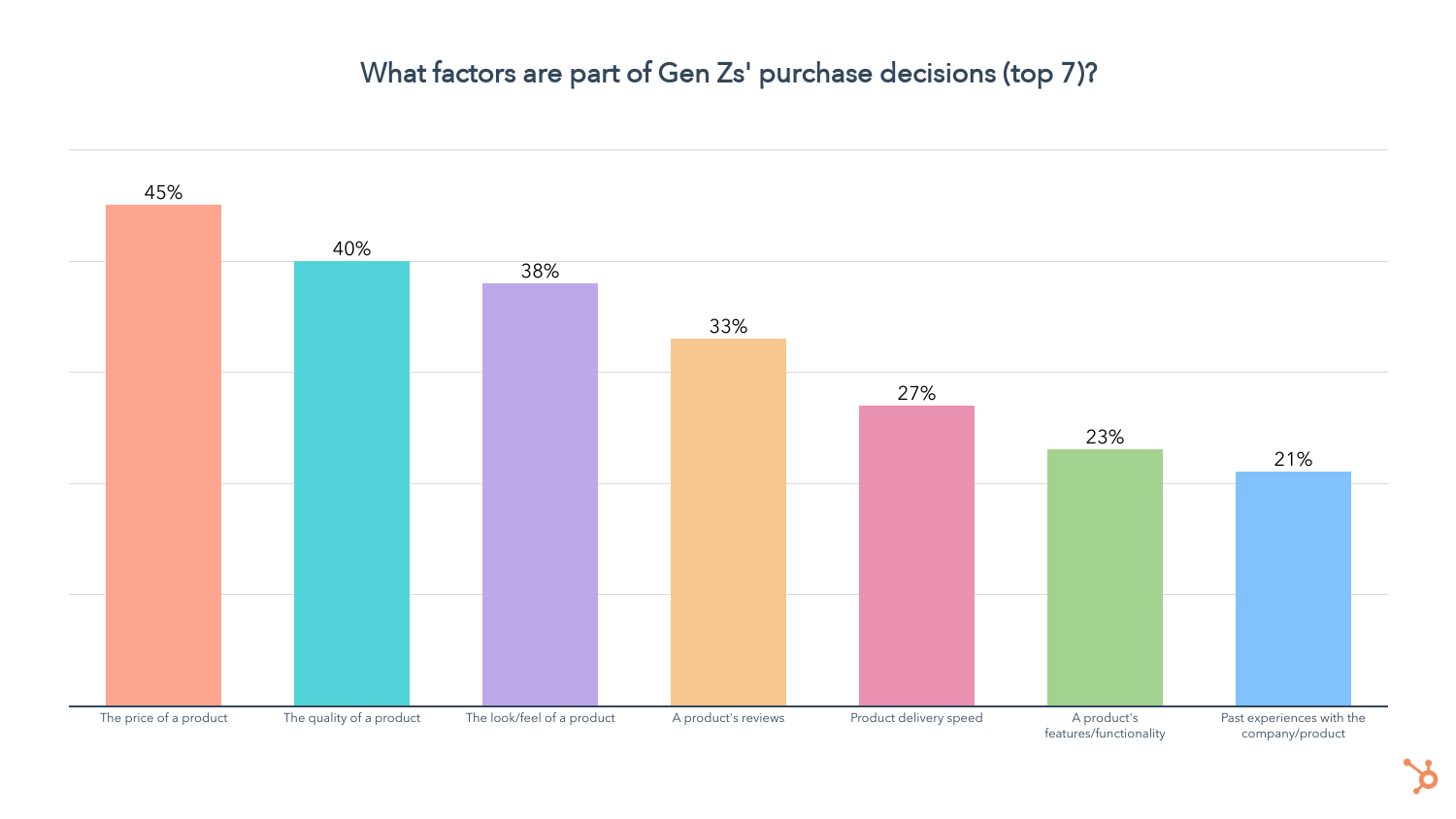 what factors are part of gen z purchase decisions