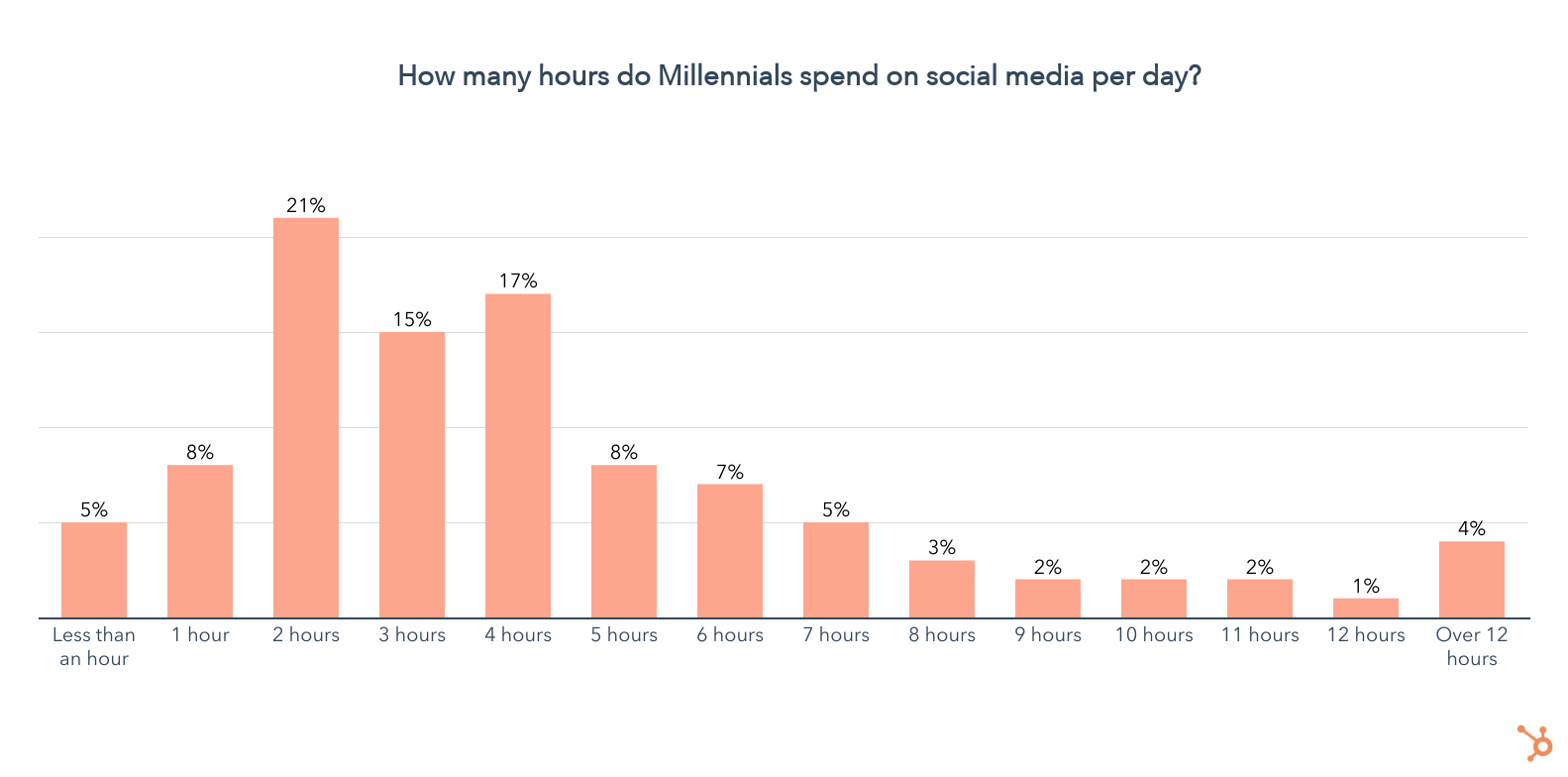 how many hours do millenials spend online