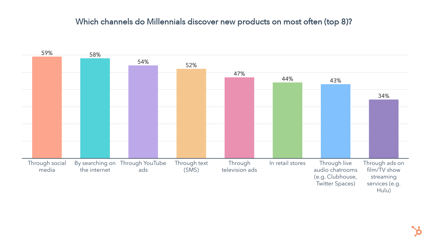 which channels do millennials purchase products on