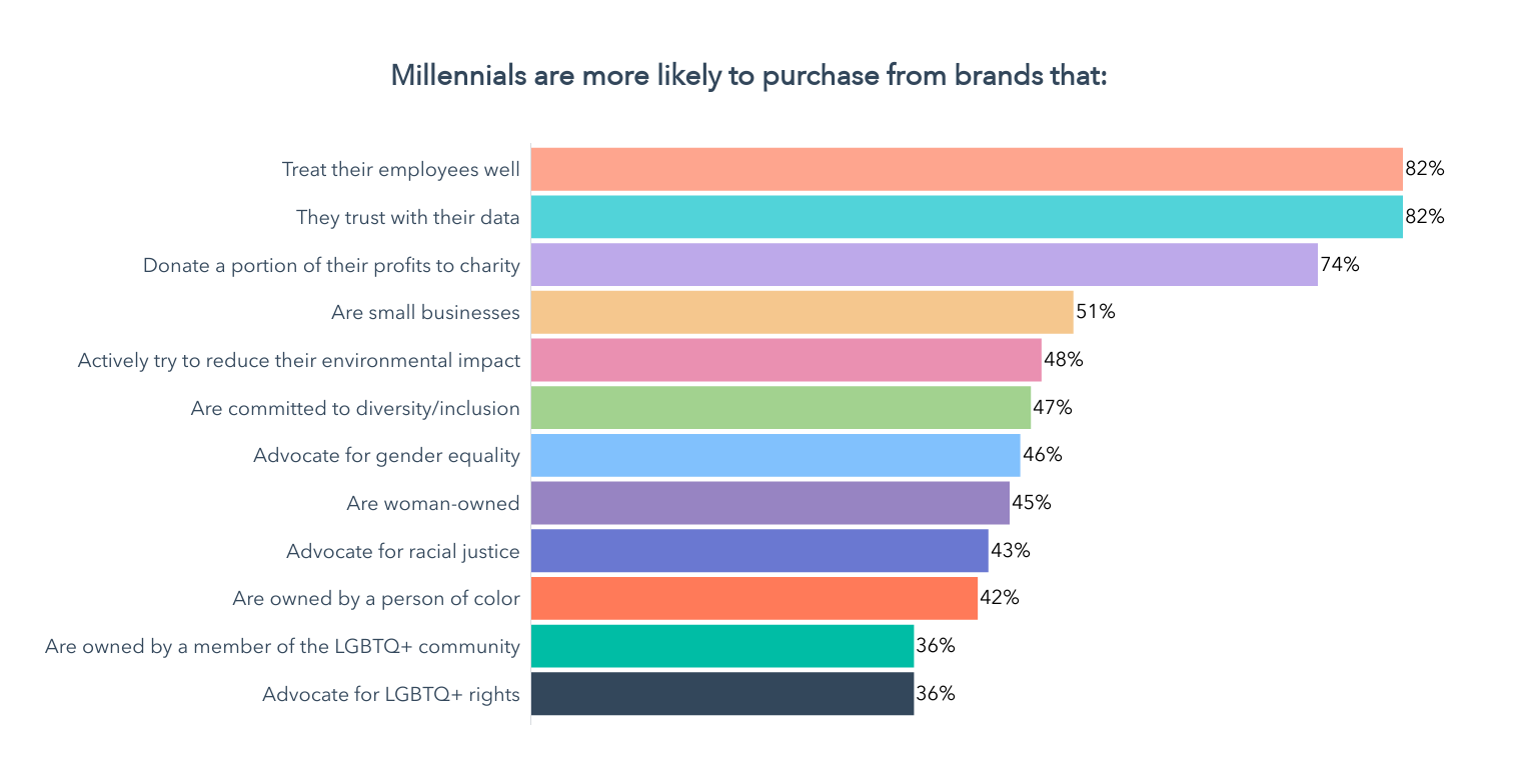 millennial brand purchase motives
