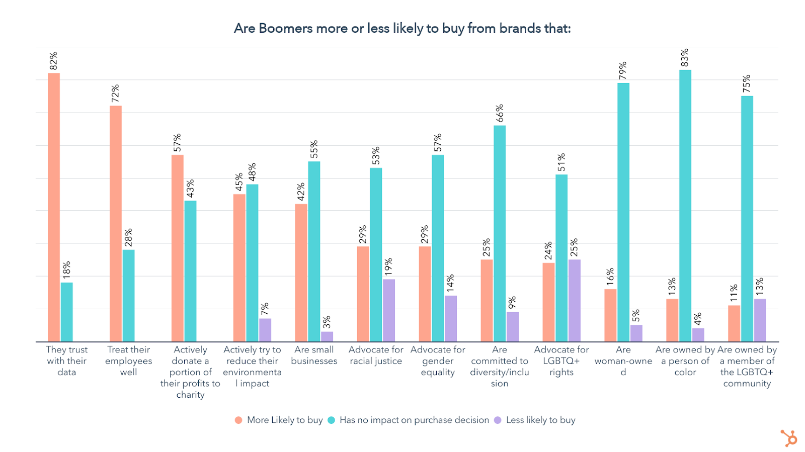 purchase considerations of boomers