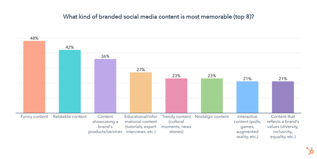 What brands of social media are the most memorable