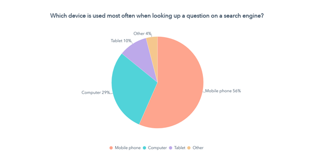 Which device is most commonly used for search queries