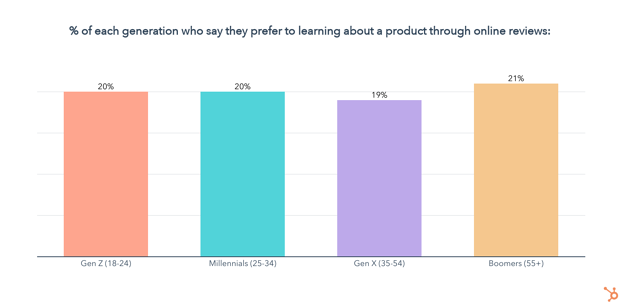 Percentage of people who want to know about a product through reviews