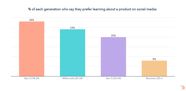 What percentage of age groups would prefer to learn about products on social media