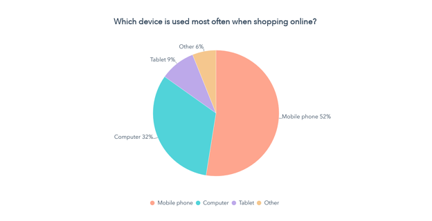 Which device is most commonly used when shopping online
