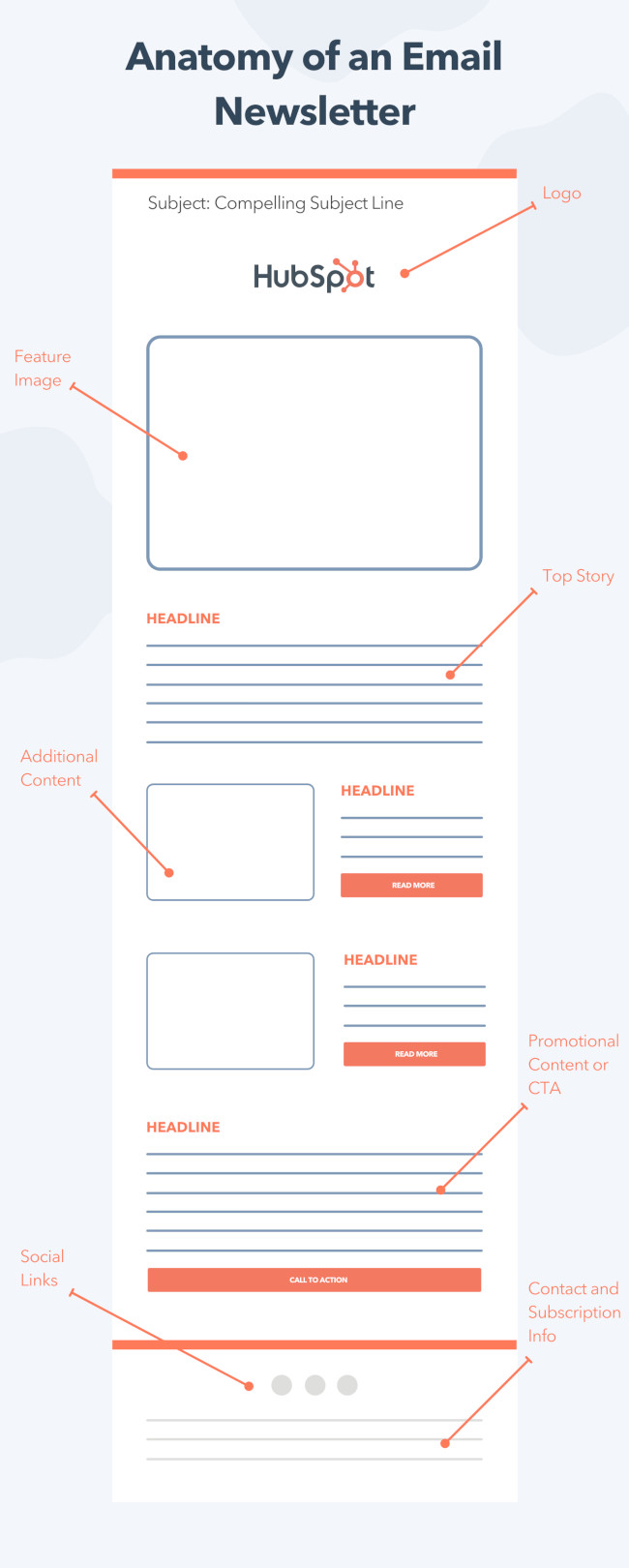 anatomy of an email newsletter design