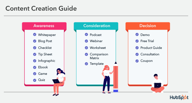 Content creation strategy: Content examples for stages of the buyer journey