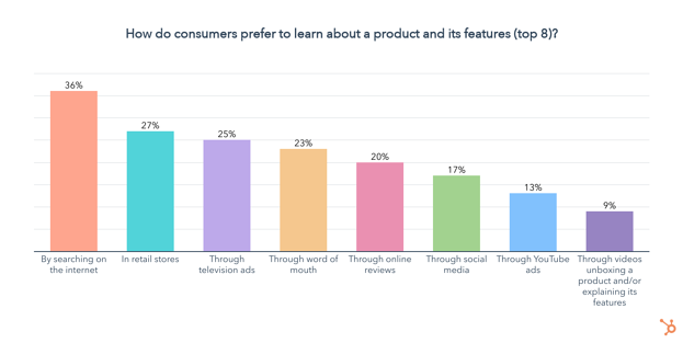 How consumers prefer to learn about products