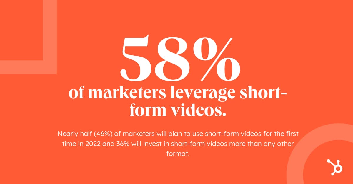 Statistics show that 58% of marketers use short videos.